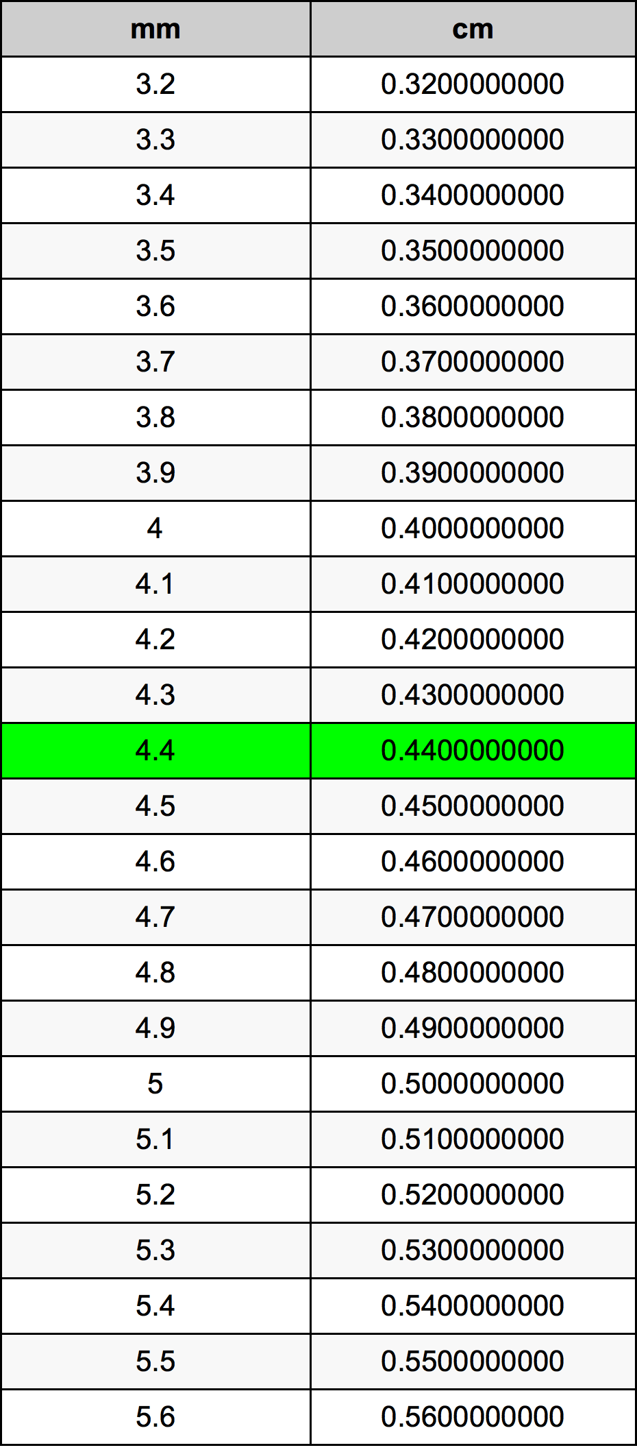 4.4 Milimeter konversi tabel