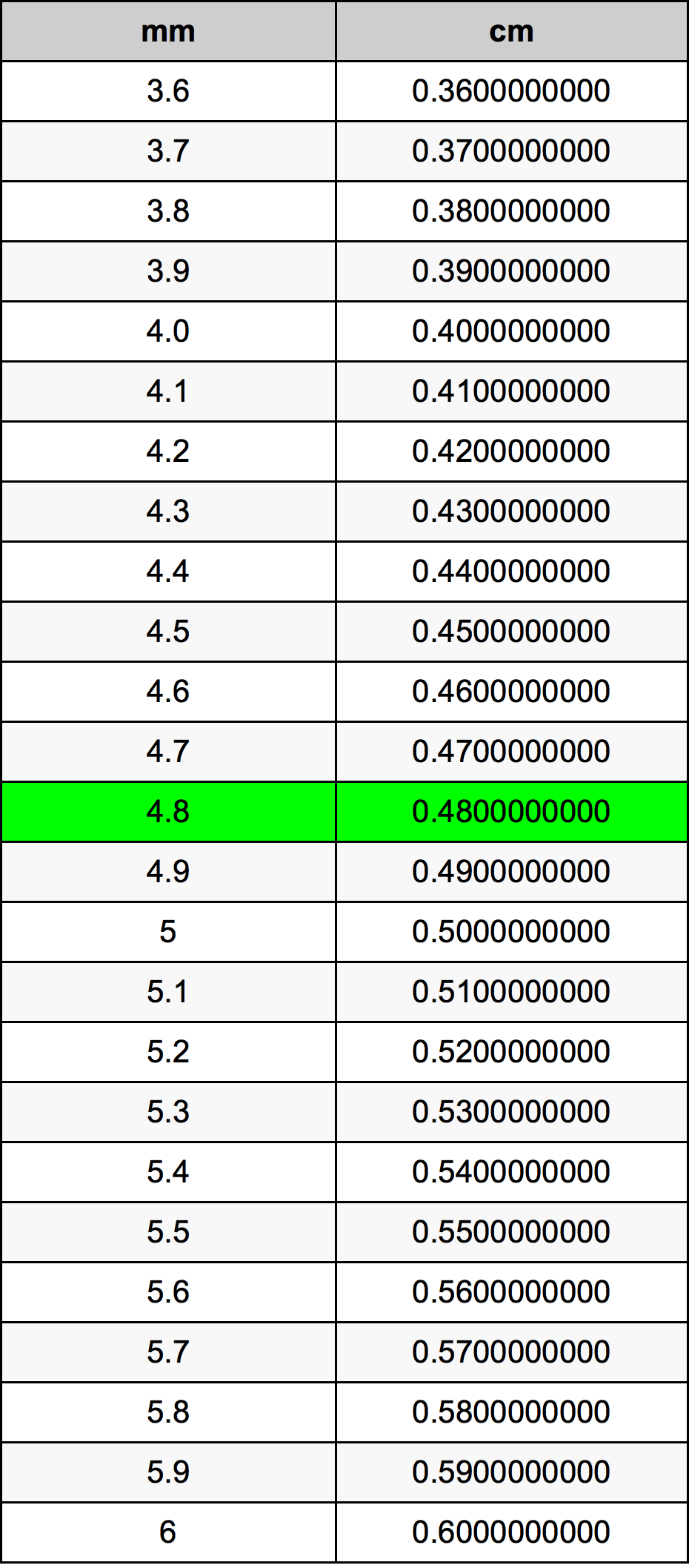 4.8 Millimetru konverżjoni tabella