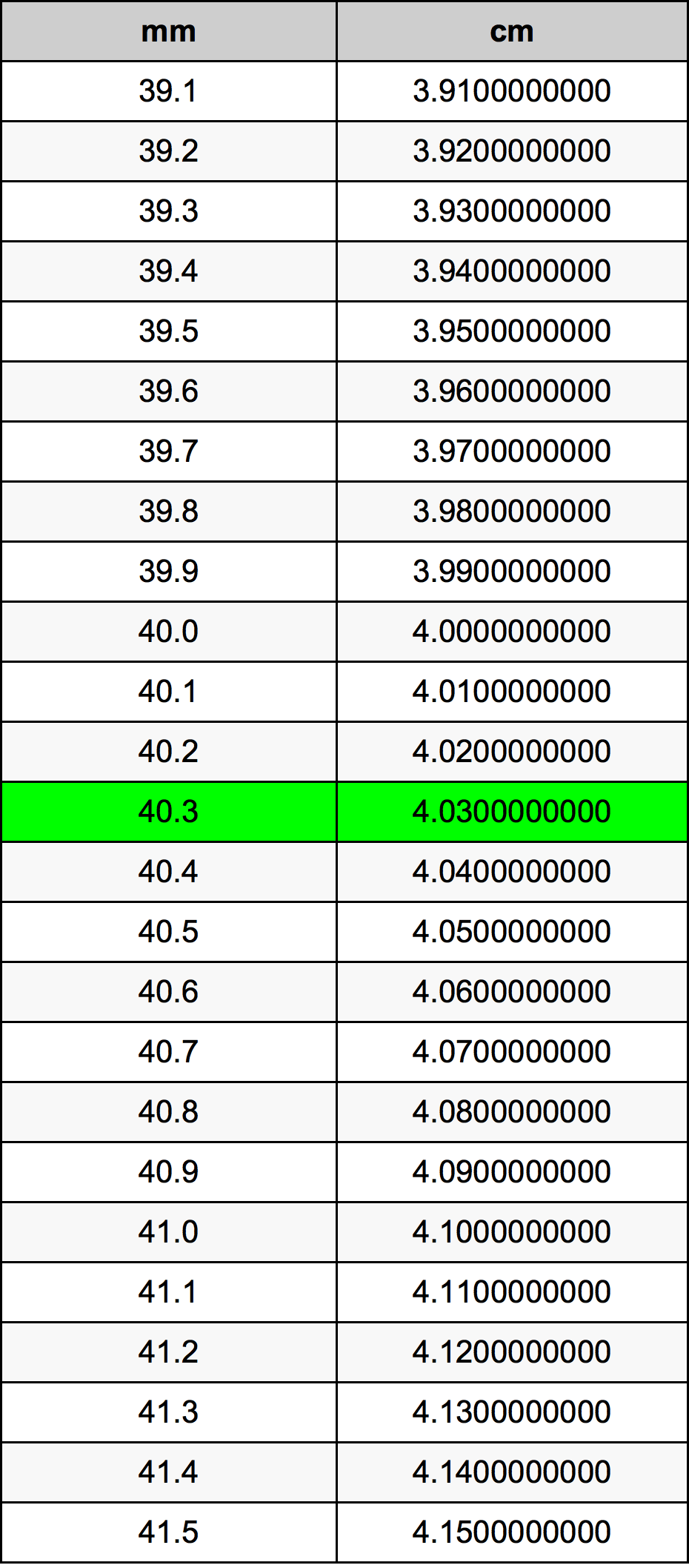 40.3 Milimetar Tablica konverzije