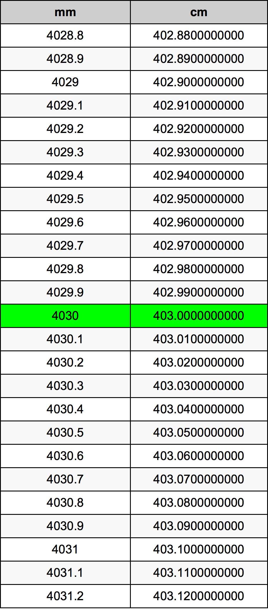 4030 Millimetru konverżjoni tabella