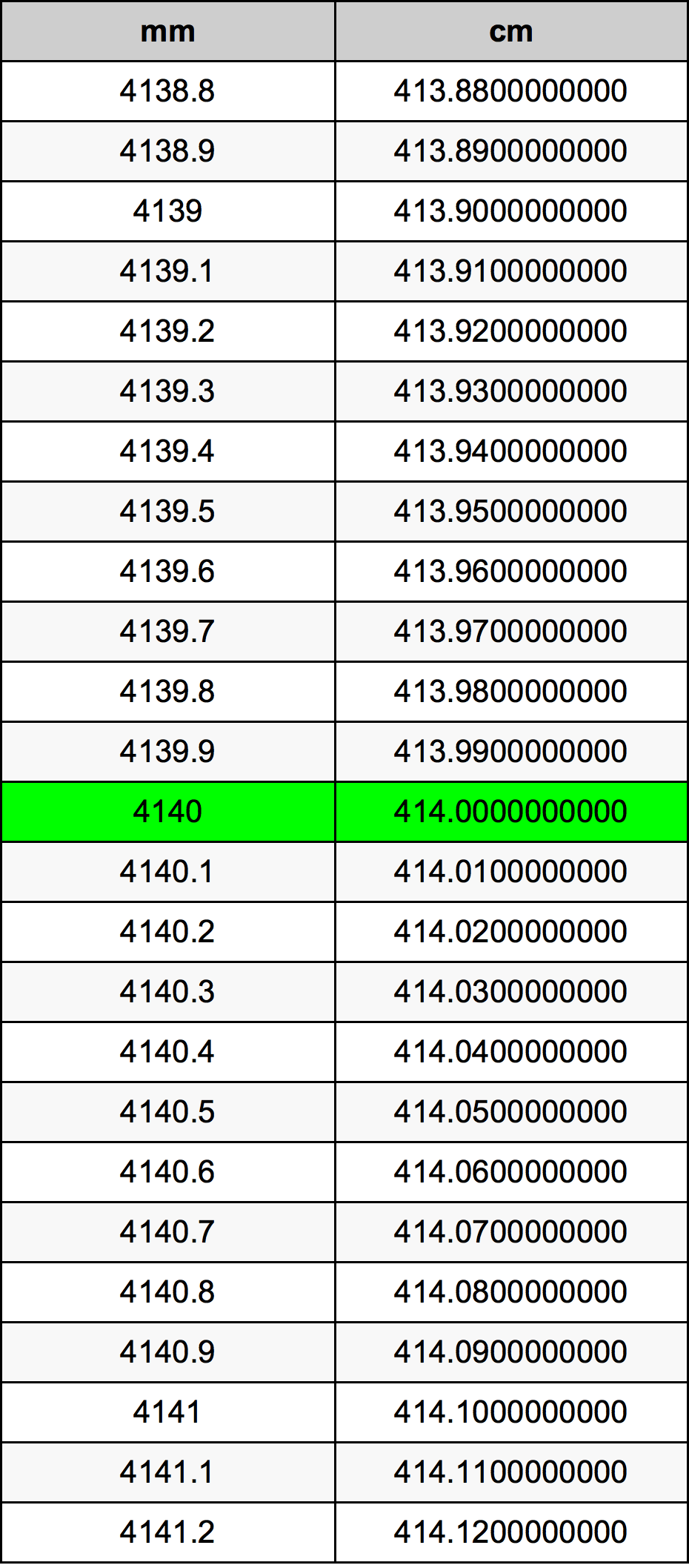 4140 Nillimeter omregningstabel