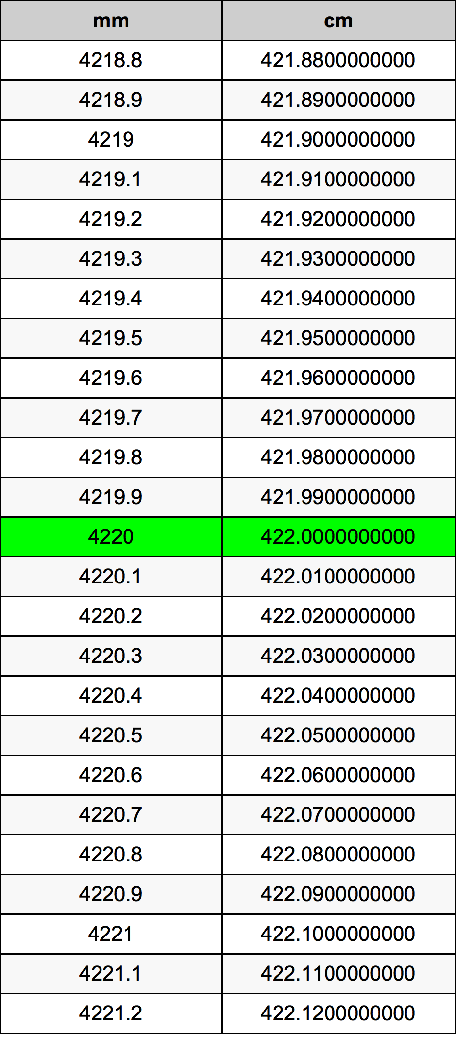 4220 Millimetru konverżjoni tabella