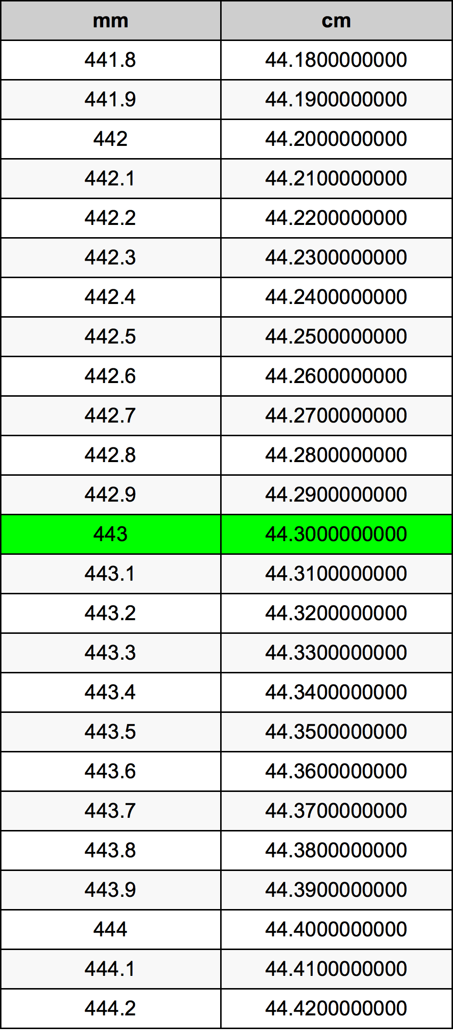 443 Millimetru konverżjoni tabella