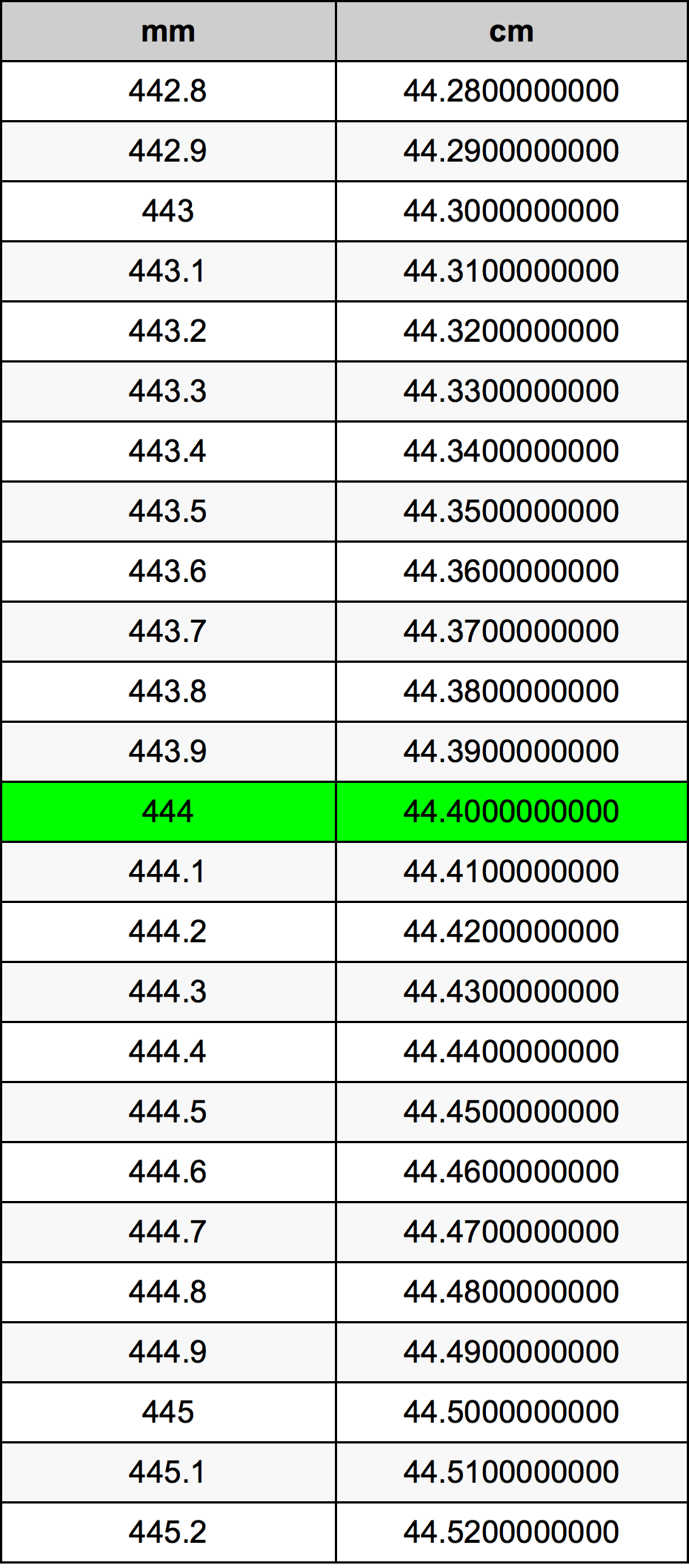 444 Millimetru konverżjoni tabella