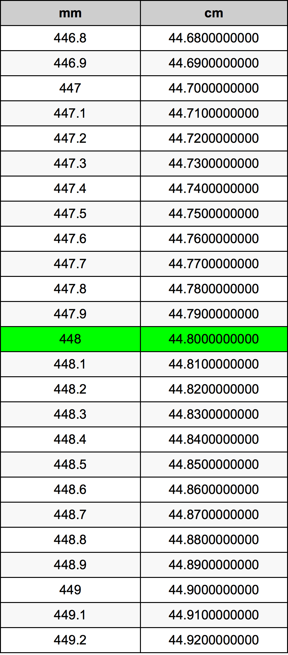 448 Millimetru konverżjoni tabella
