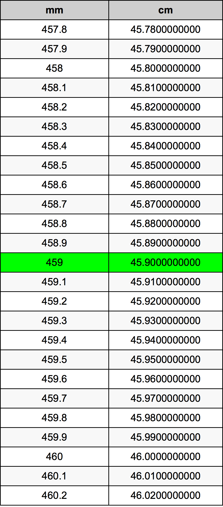 459 Millimetru konverżjoni tabella