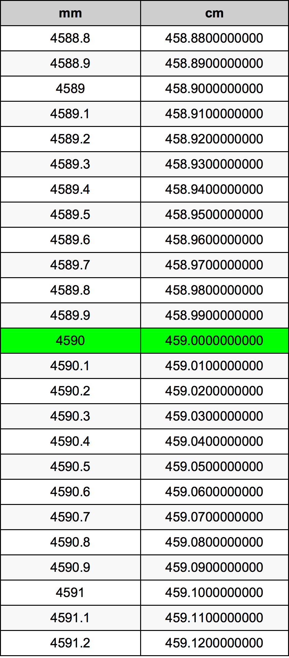 4590 Milimeter konversi tabel