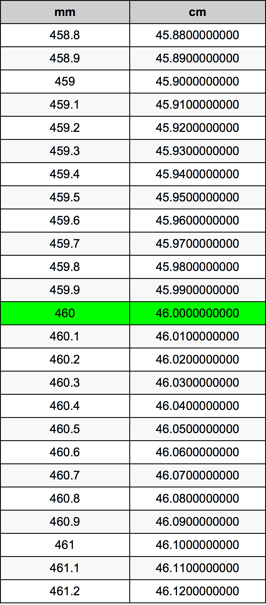 460 Millimeters Naar Centimeters Eenhedenconverter 460 Mm Naar Cm 