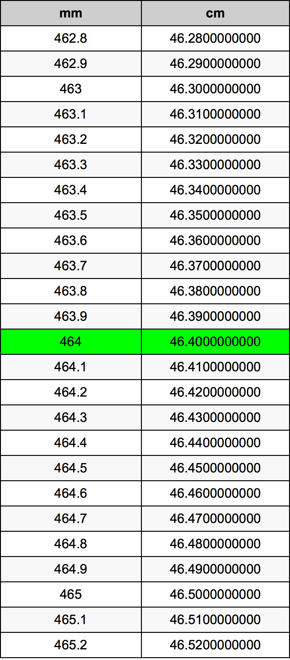 464 Millimetru konverżjoni tabella