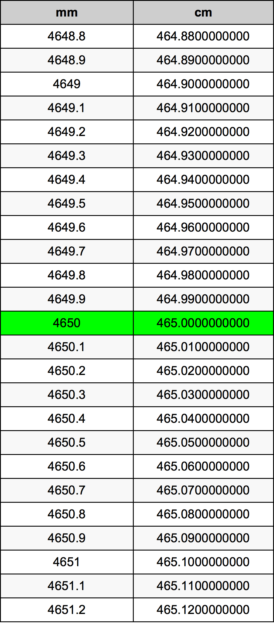 4650 Milimeter konversi tabel