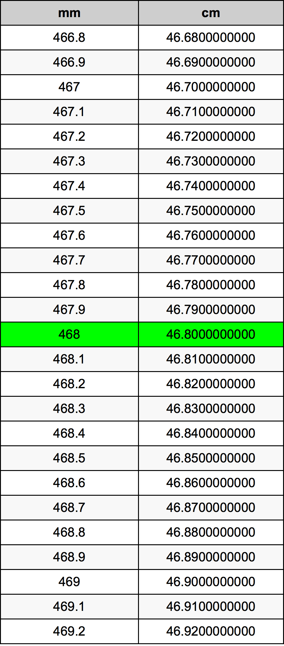 468 Millimetru konverżjoni tabella