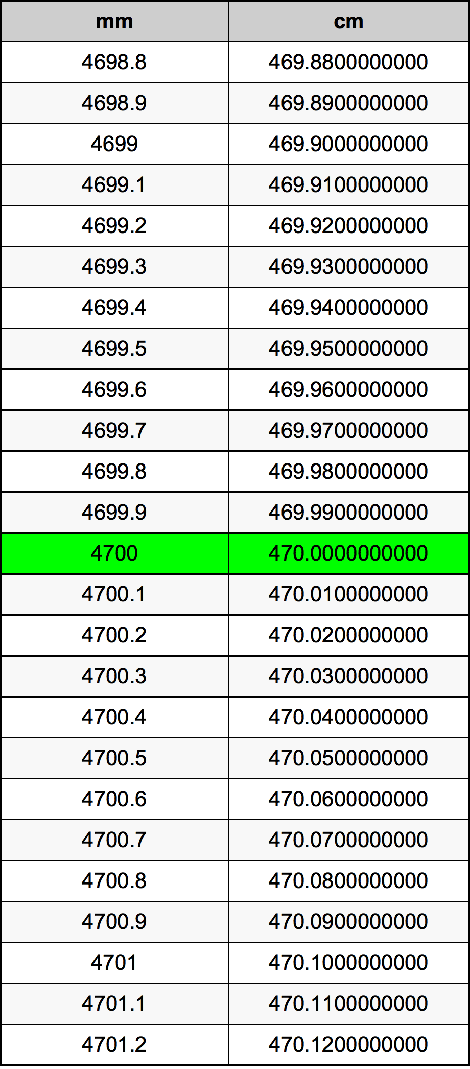 4700 Millimetru konverżjoni tabella