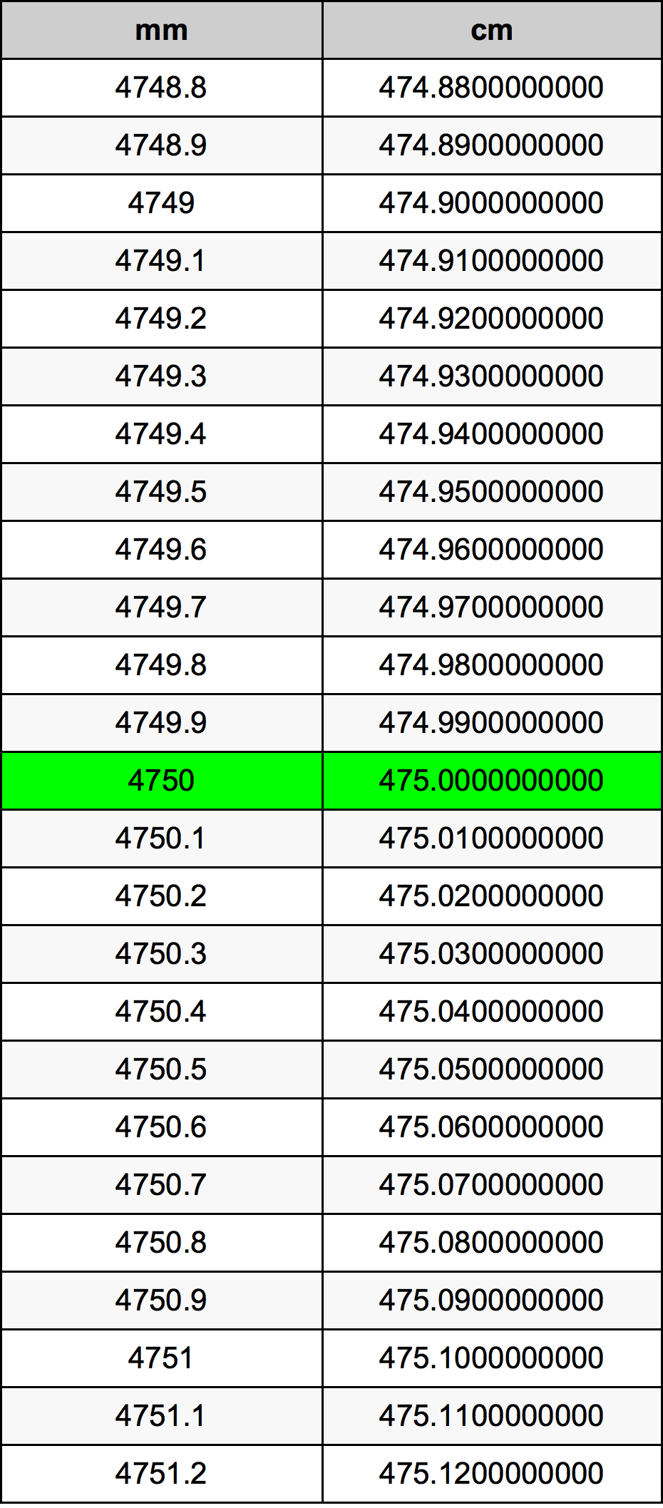 4750 Millimeter konverteringstabellen