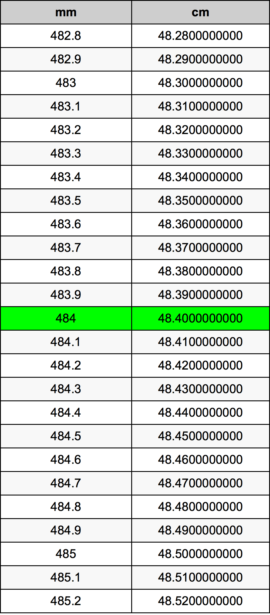 484 Millimetru konverżjoni tabella