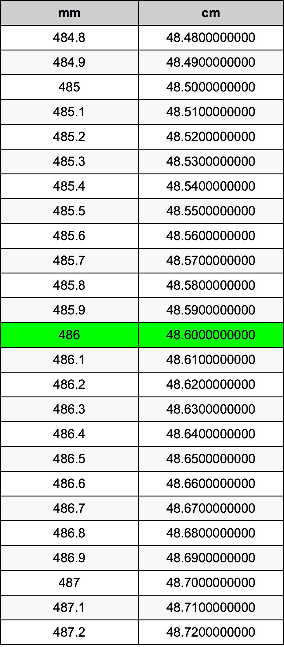 486 Millimetru konverżjoni tabella