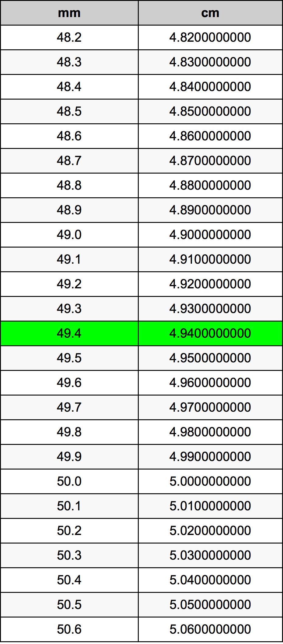 49.4 Milimetar Tablica konverzije