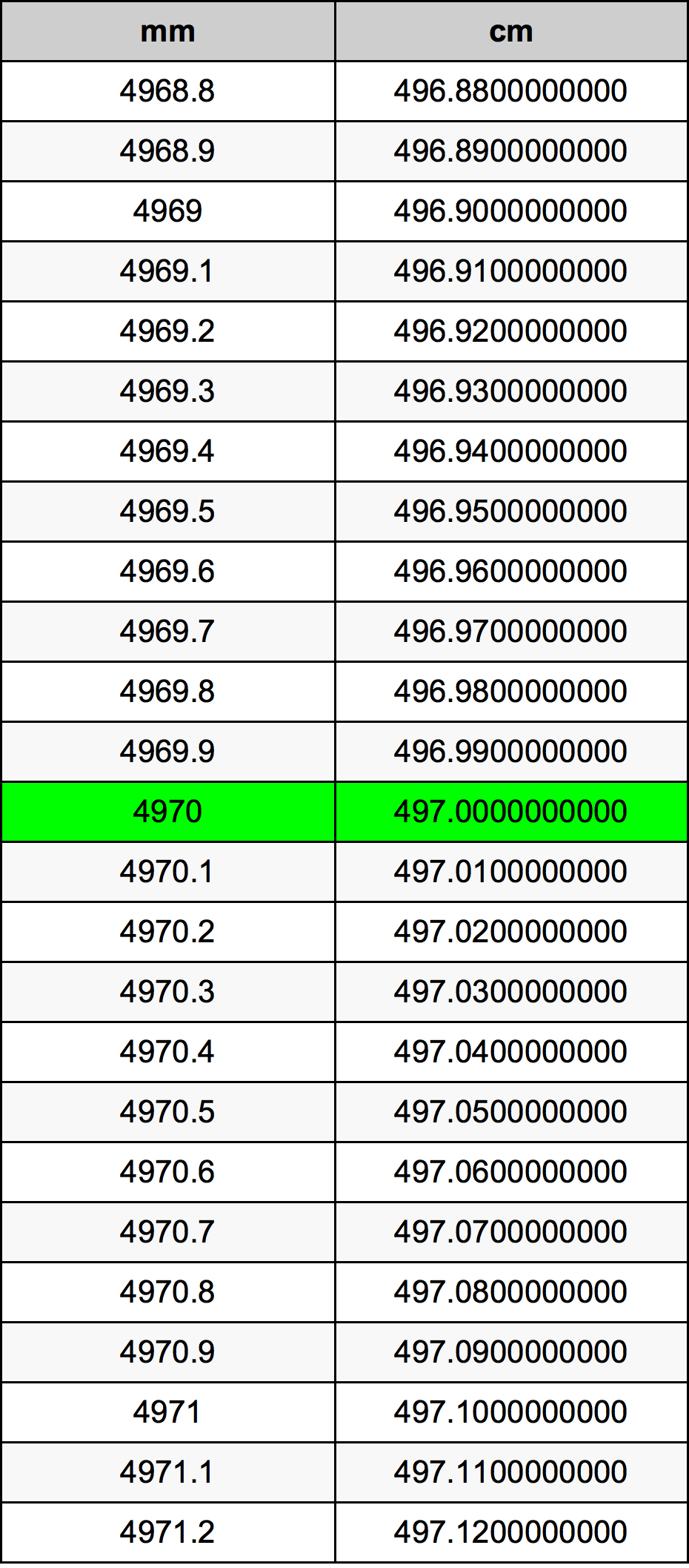 4970 Milímetro tabela de conversão