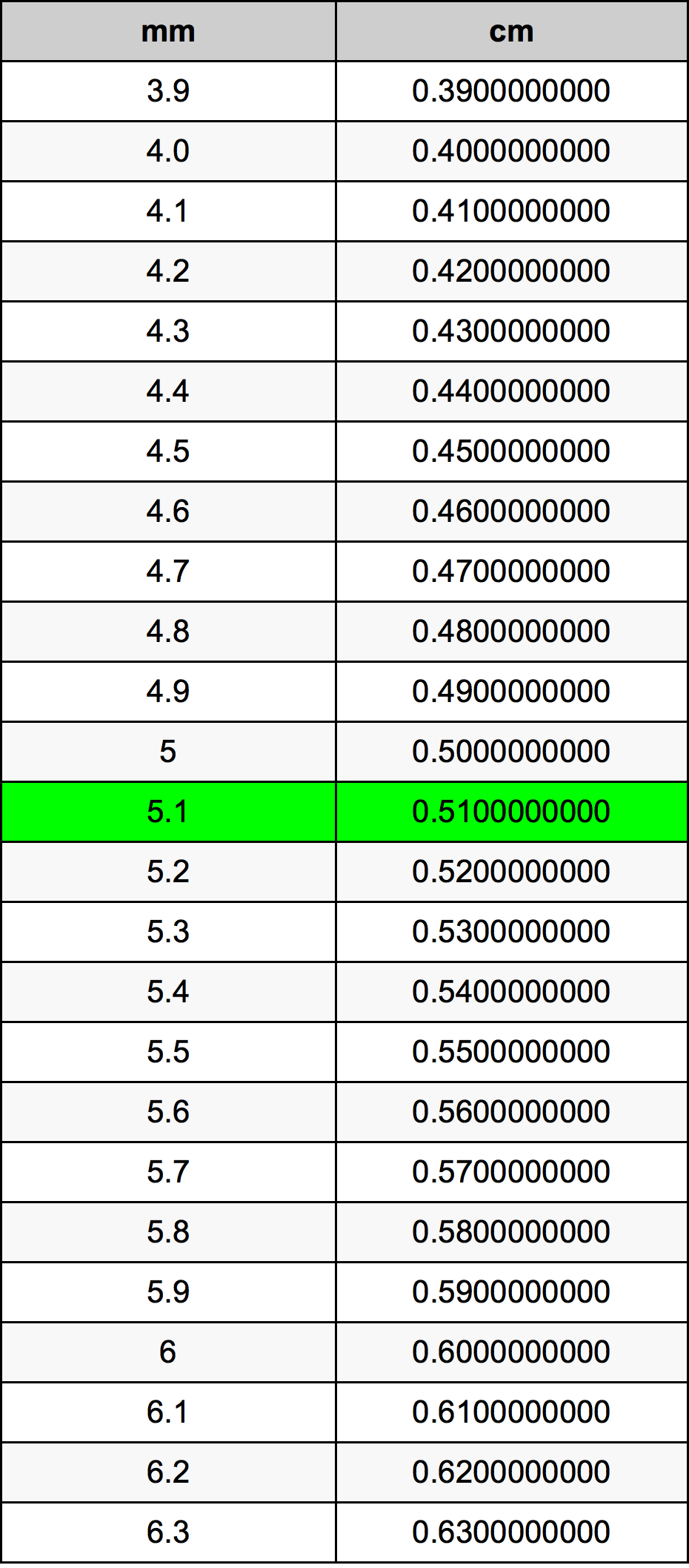 5.1 Millimetru konverżjoni tabella