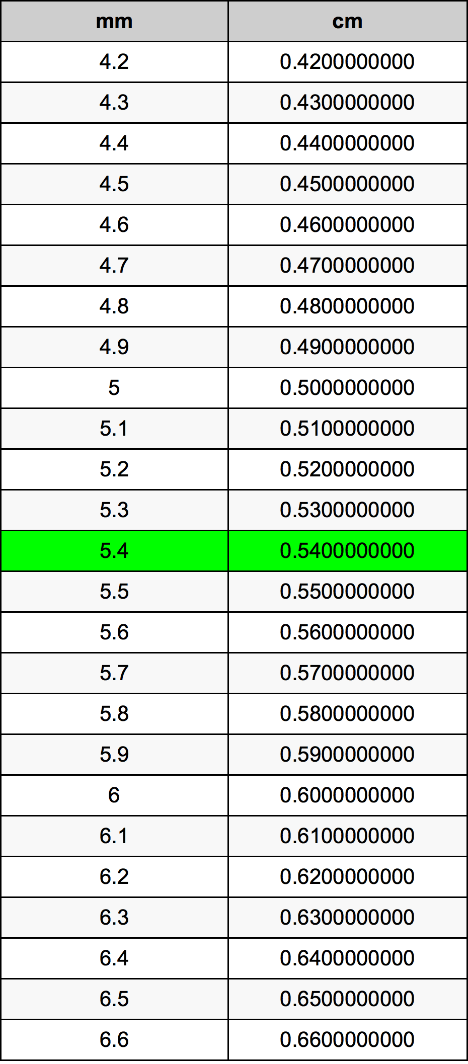 5.4 Milimeter konversi tabel