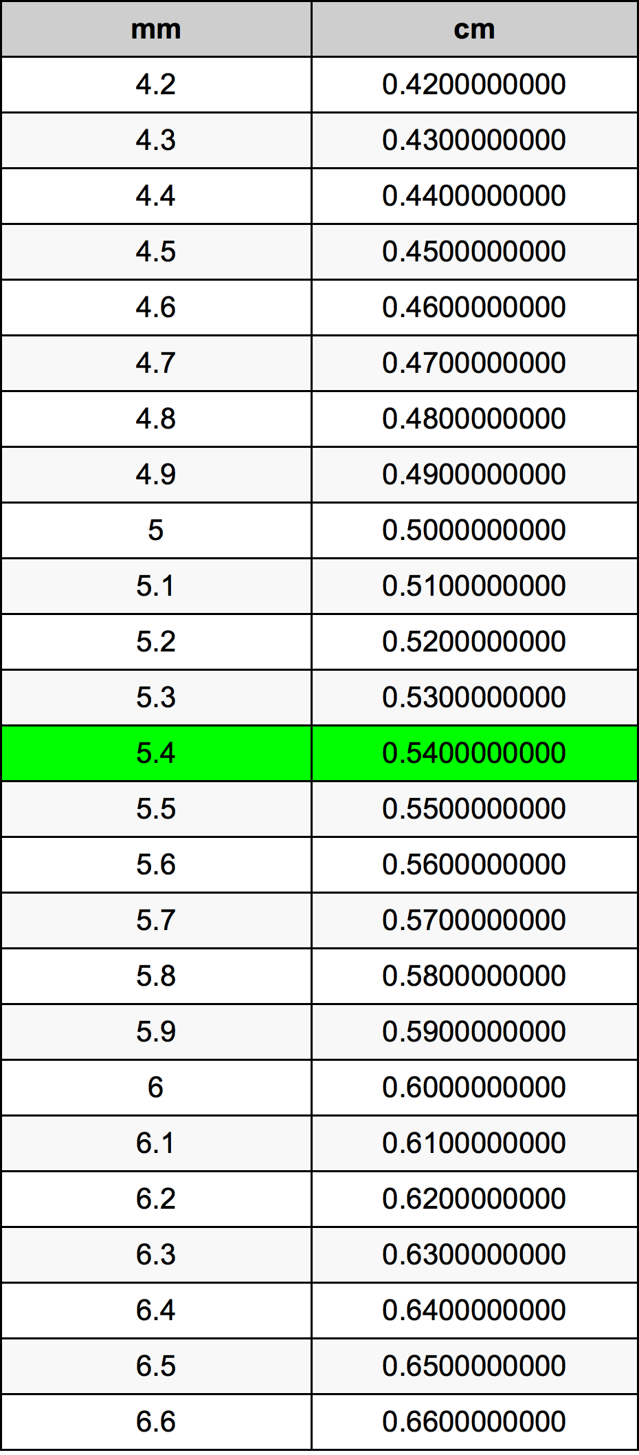 5.4 Milimetar Tablica konverzije