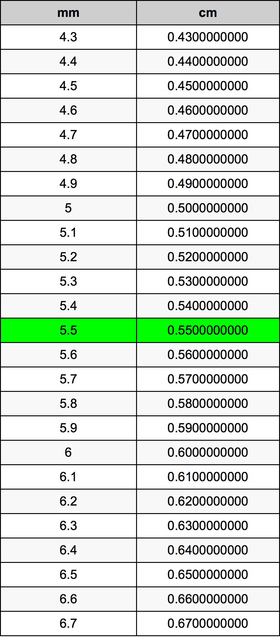 5.5 Millimetru konverżjoni tabella