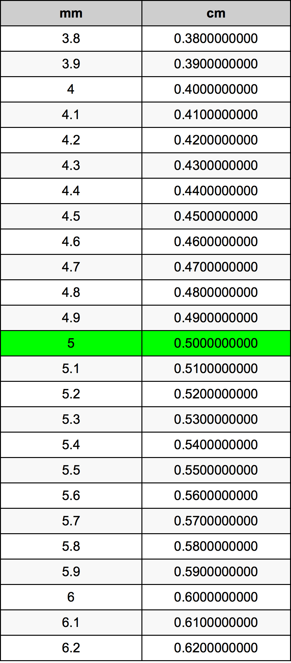 5 Milimetras konversijos lentelę