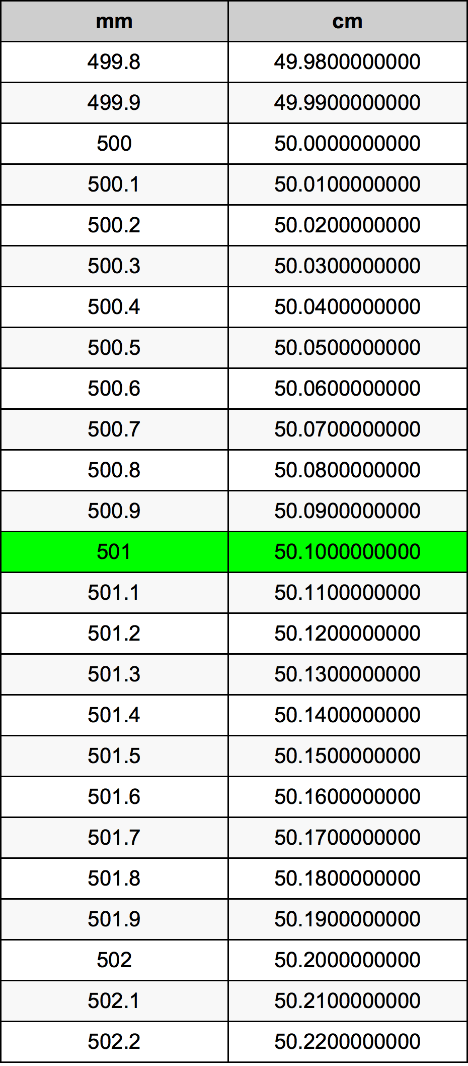 501 миллиметр Таблица преобразования