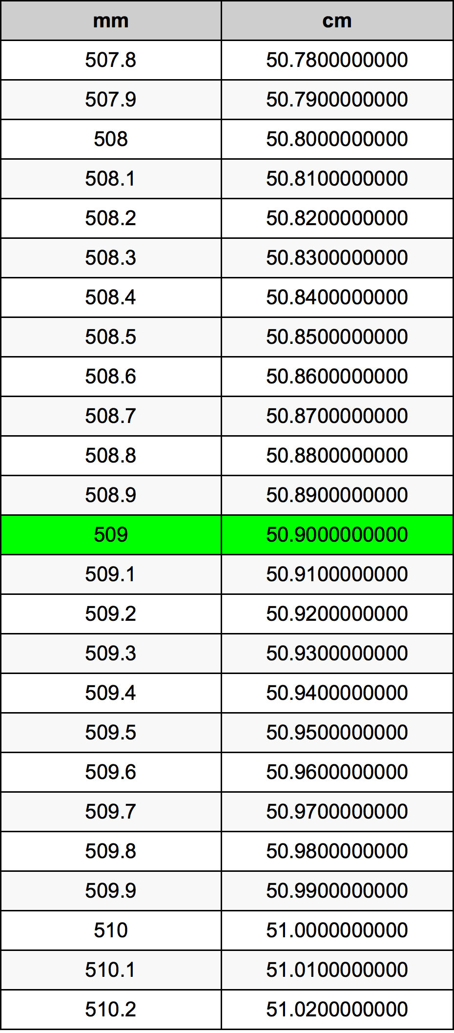 509 Mil metros En Cent metros Conversor De Unidades 509 Mm En Cm 