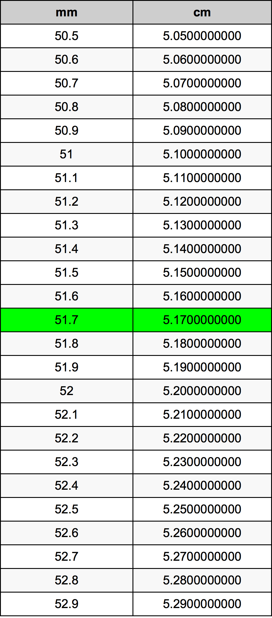 51.7 Milimeter konversi tabel