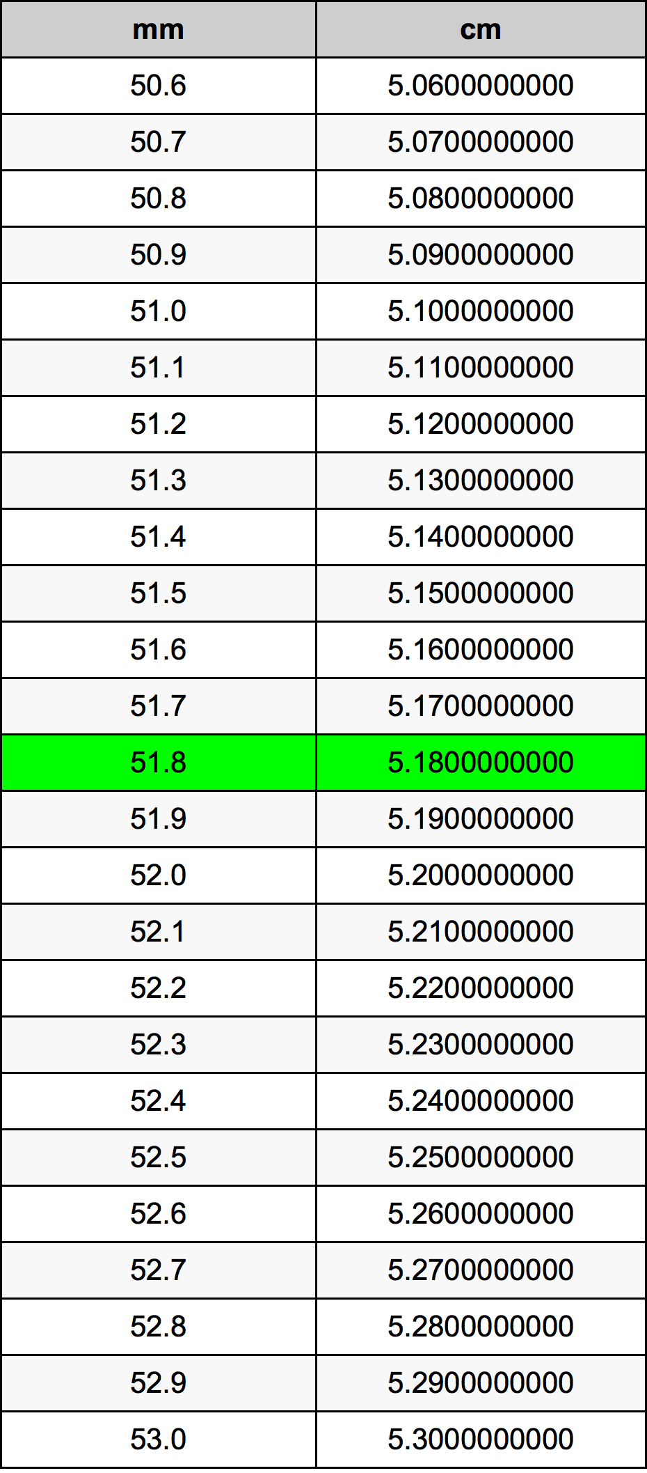 51.8 Milimeter konversi tabel