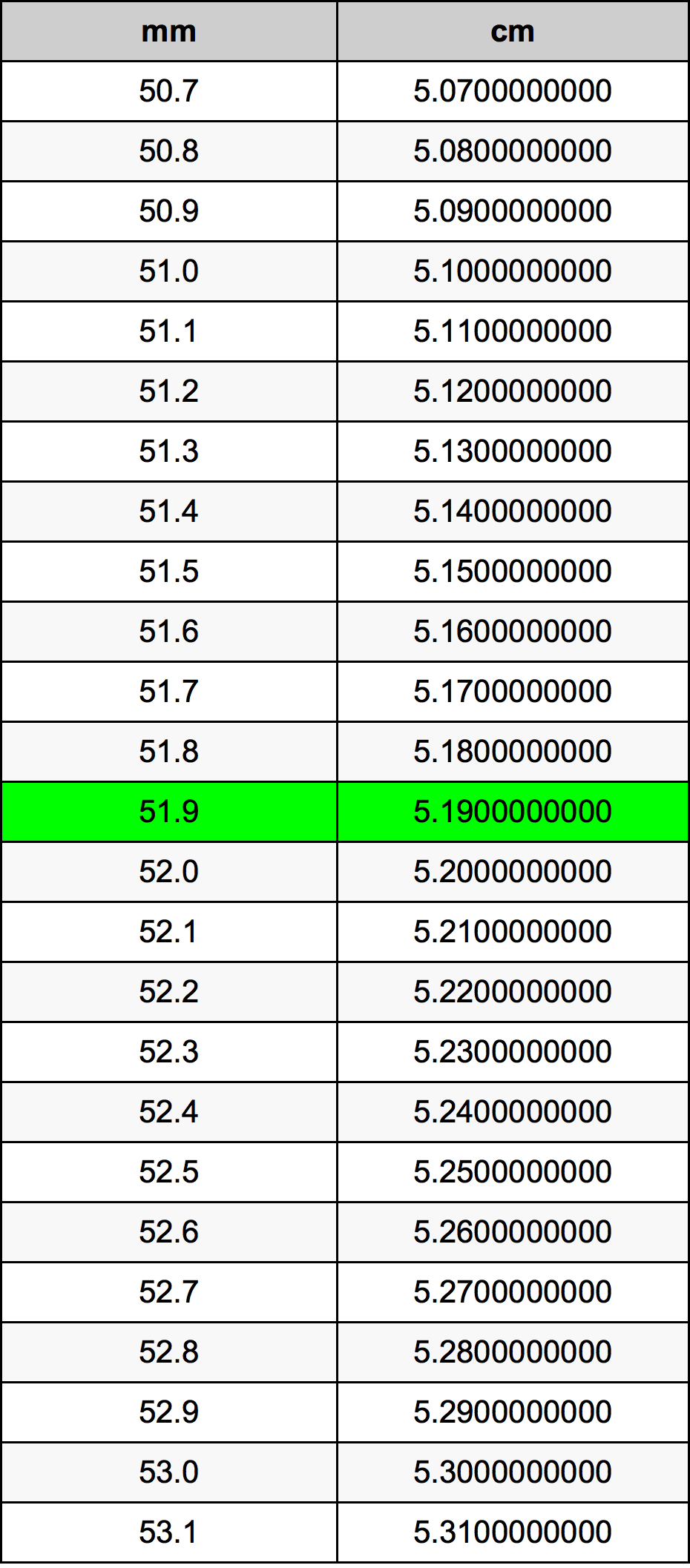 51.9 Milimeter konversi tabel