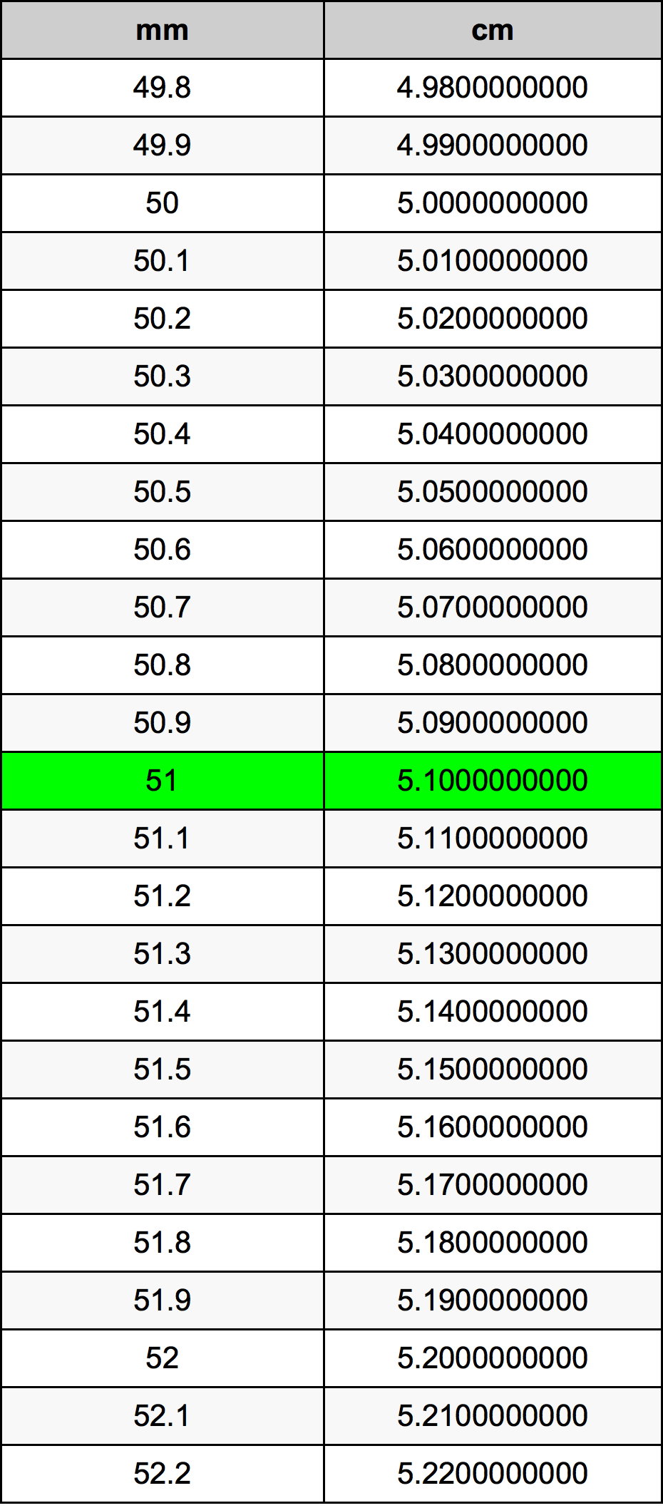 51 Milliméter átszámítási táblázat