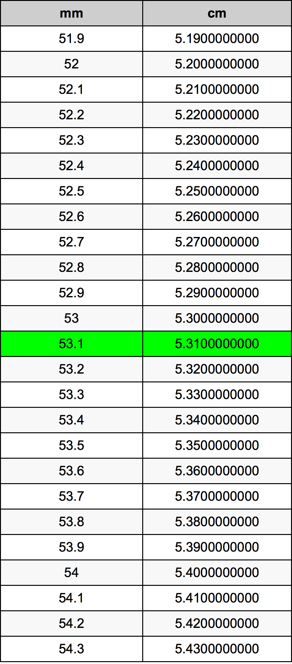53.1 Millimetru konverżjoni tabella