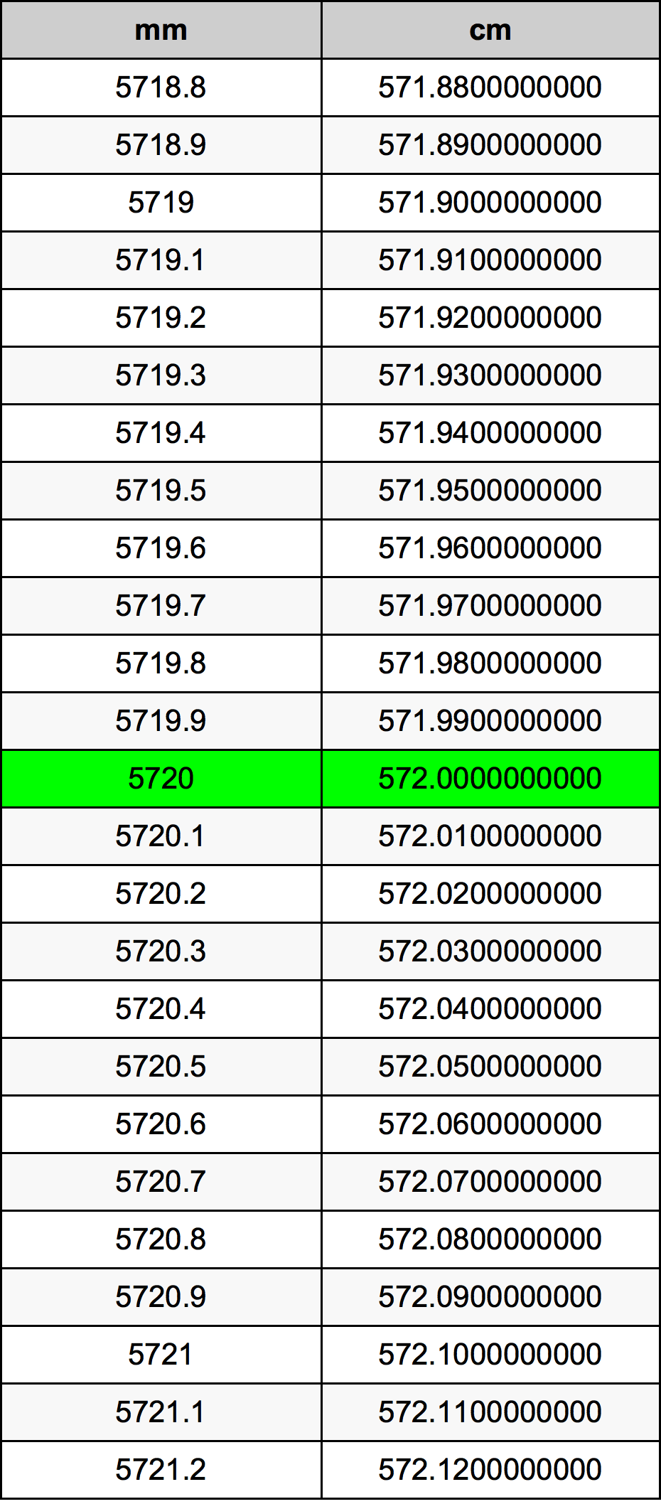 5720 Millimetru konverżjoni tabella