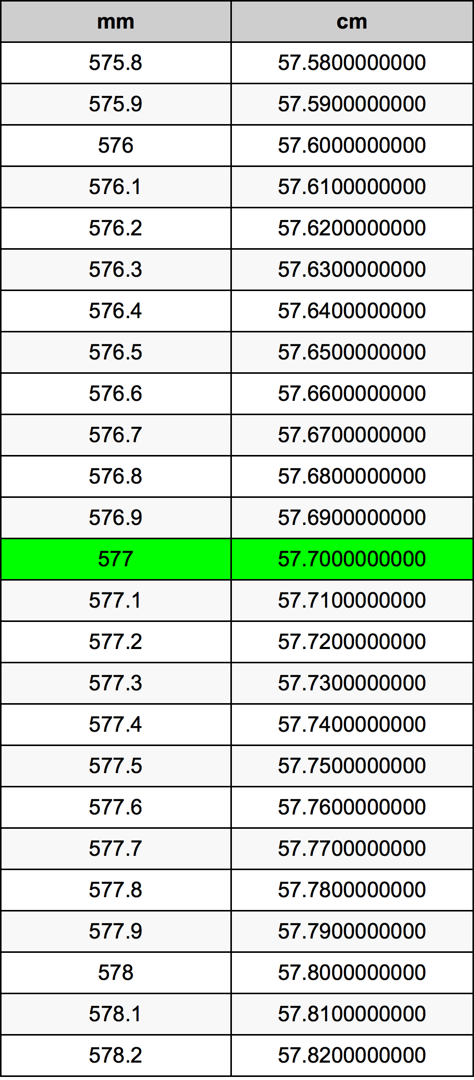 577 Millimetru konverżjoni tabella
