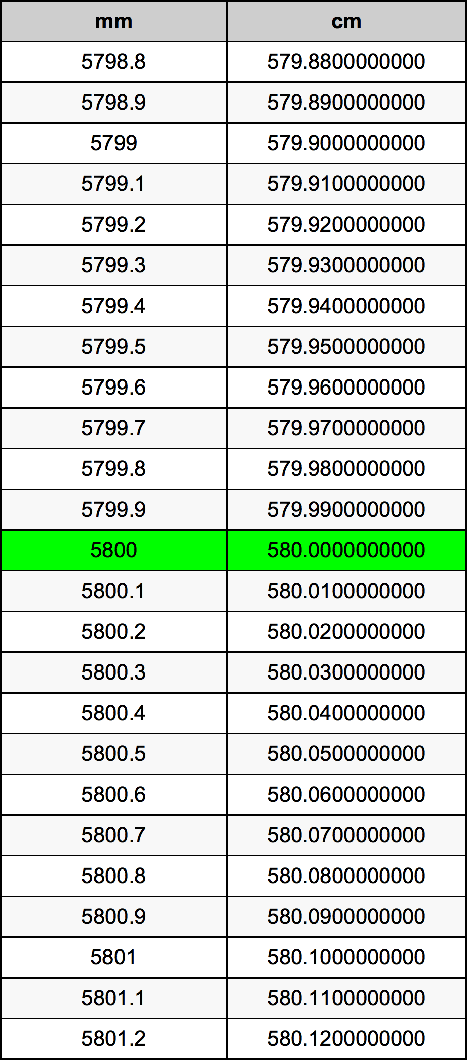 5800 Millimetru konverżjoni tabella