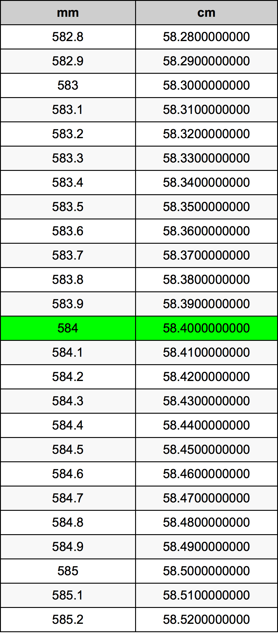 584 Millimetru konverżjoni tabella