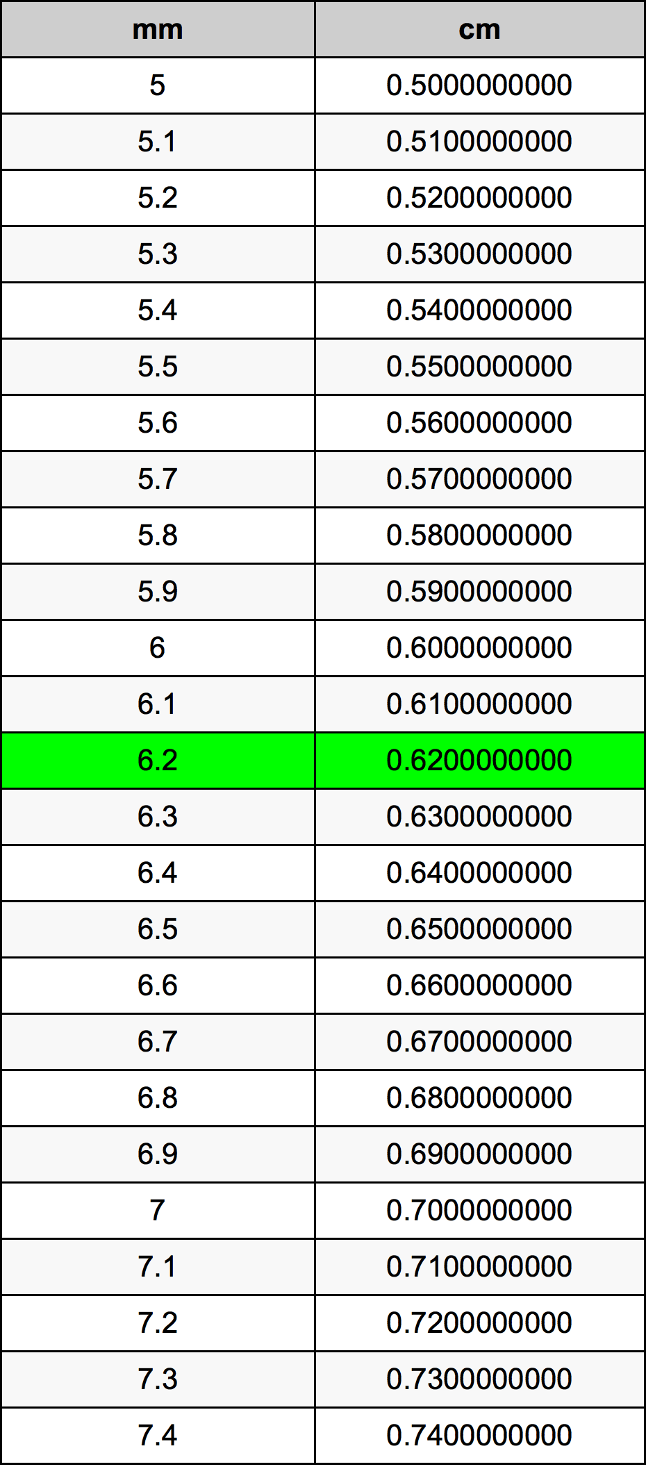 6.2 Milimeter konversi tabel