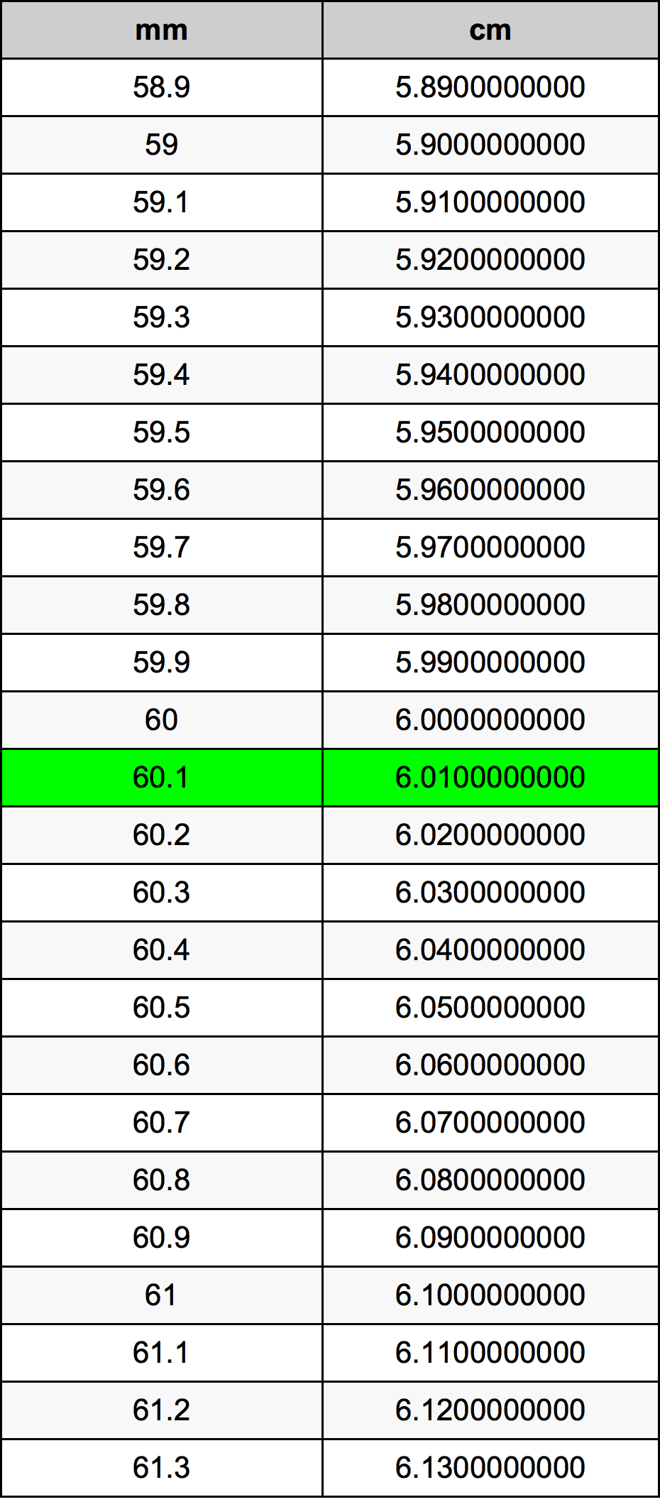 60 1 Millimeters To Centimeters Converter 60 1 Mm To Cm Converter