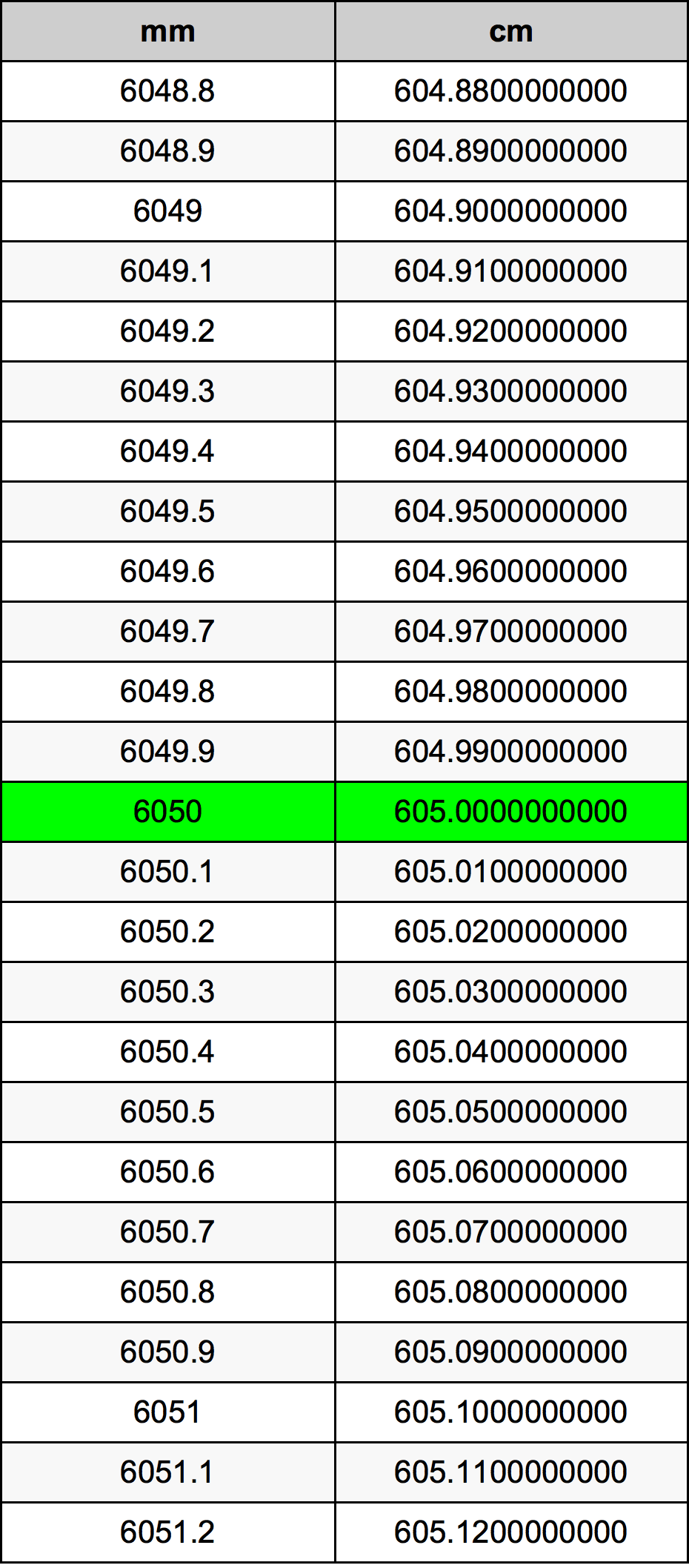 6050 Millimetru konverżjoni tabella