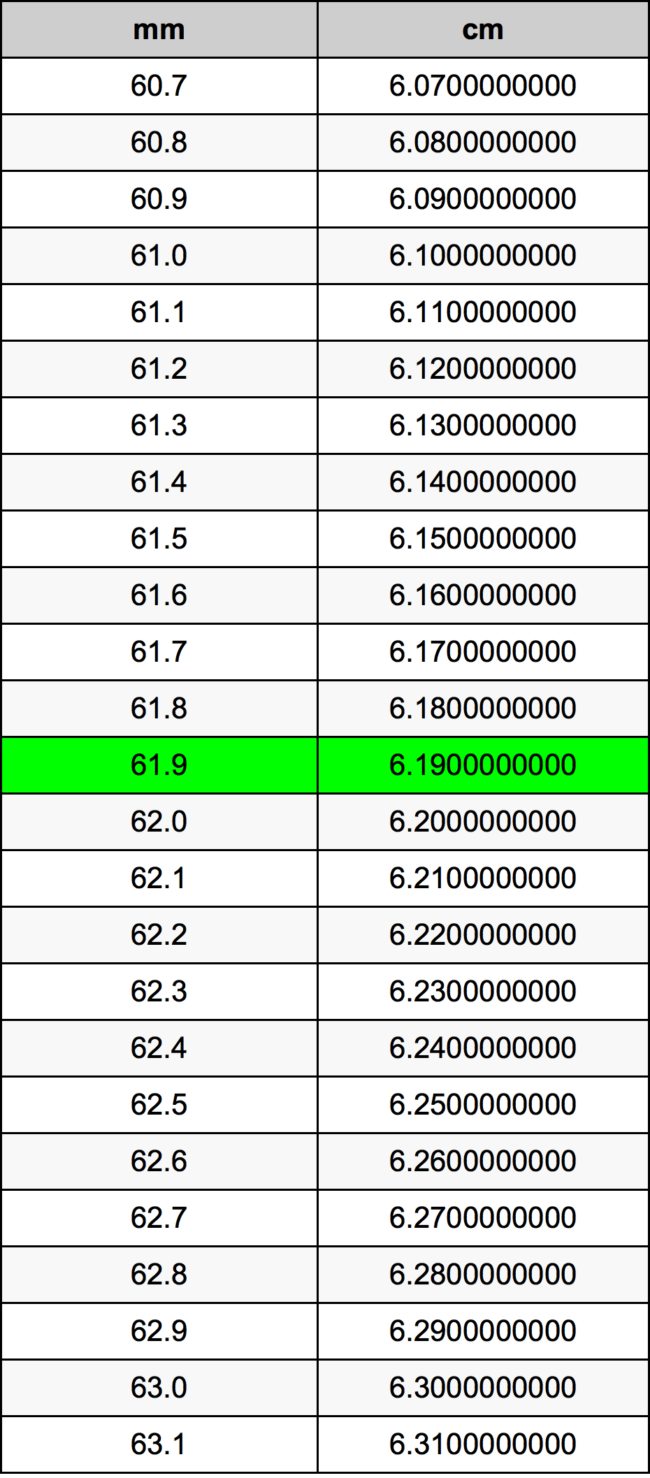 61.9 Millimetru konverżjoni tabella