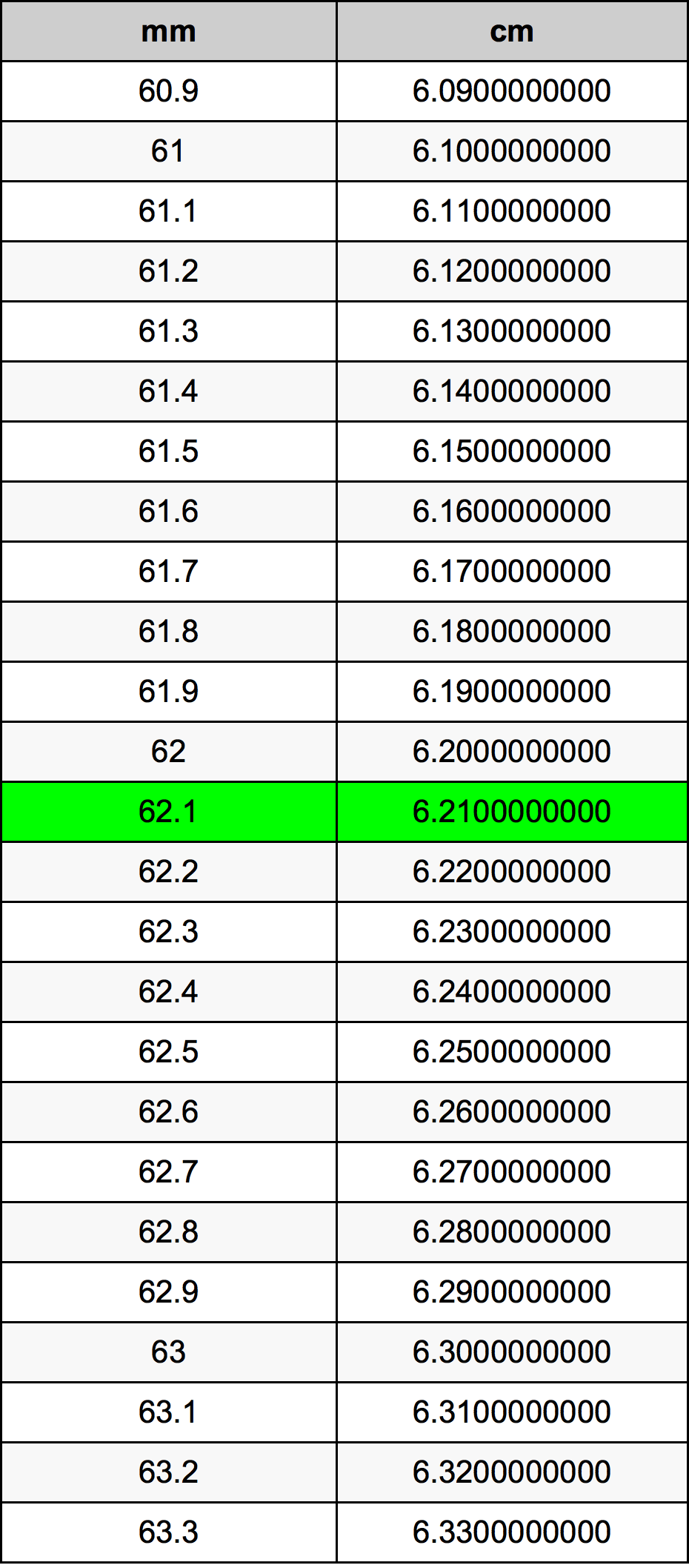 62.1 Millimetru konverżjoni tabella