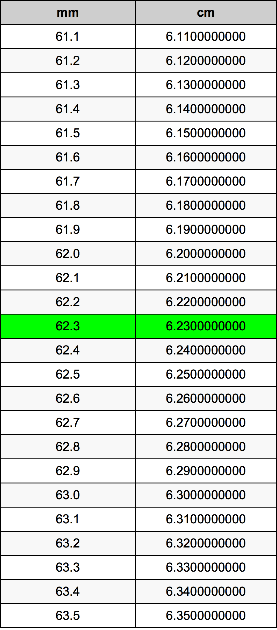 62.3 Millimetru konverżjoni tabella
