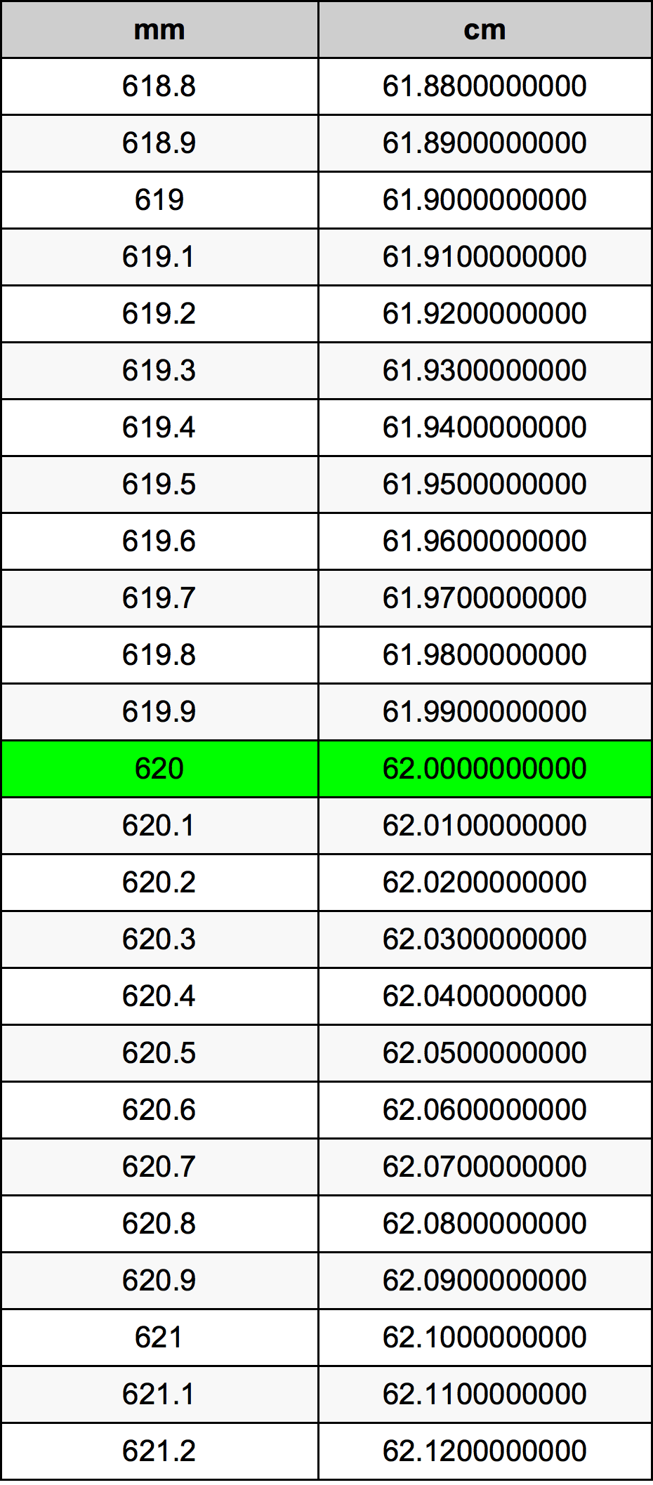 620 Millimeter Omskakelingstabel