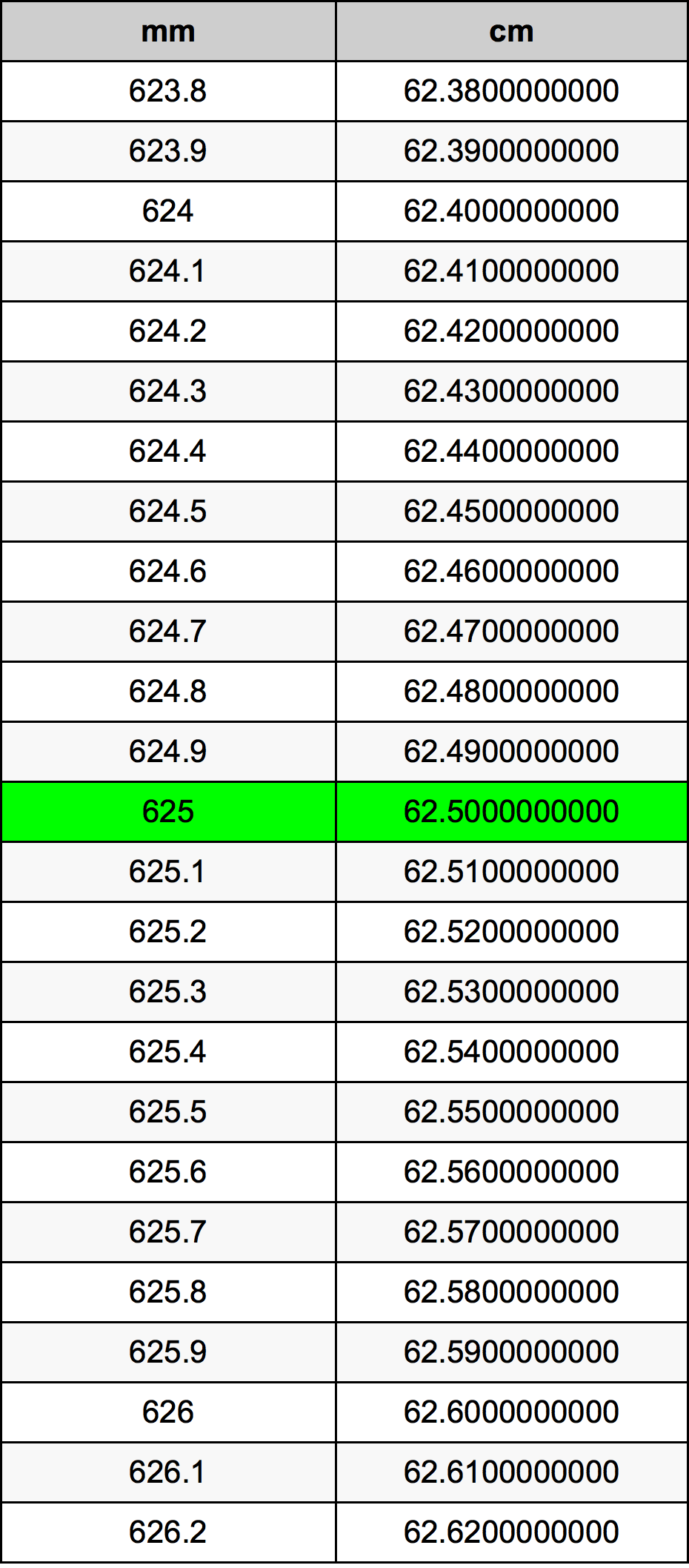 625 Milímetro tabela de conversão