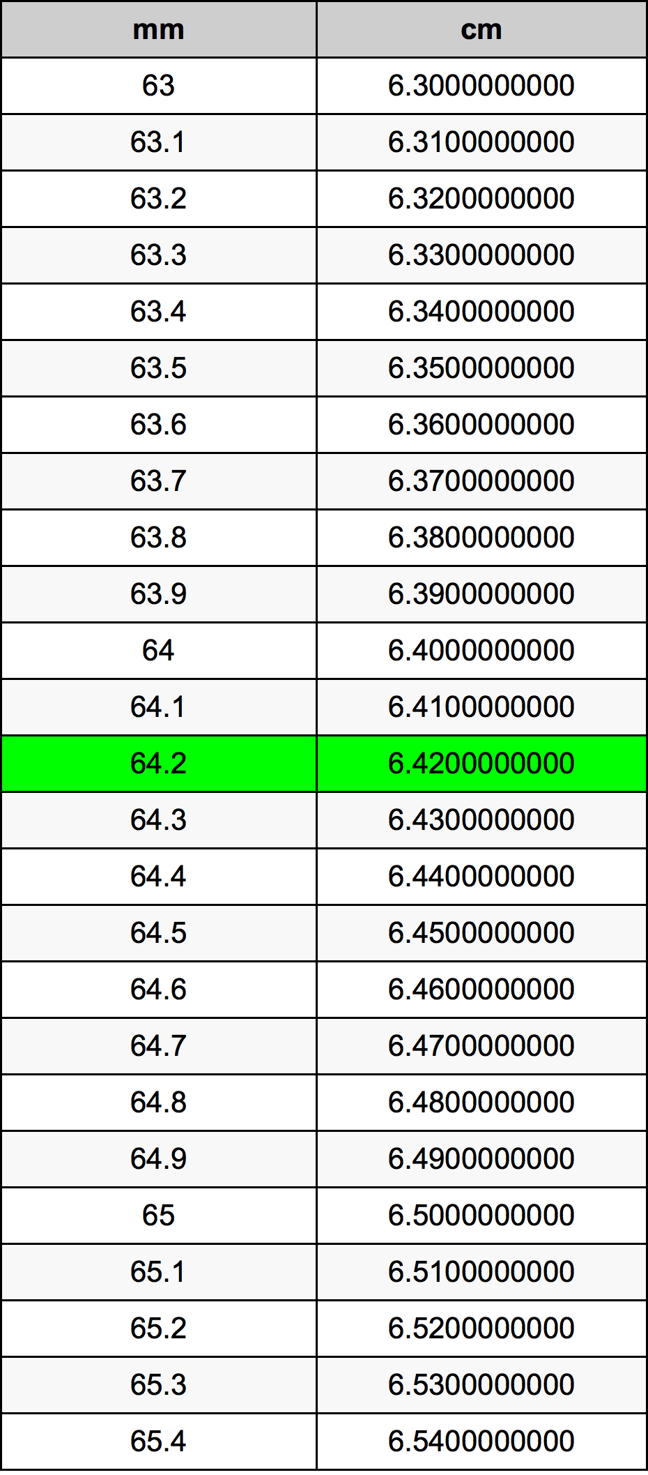 64.2 Milimeter konversi tabel