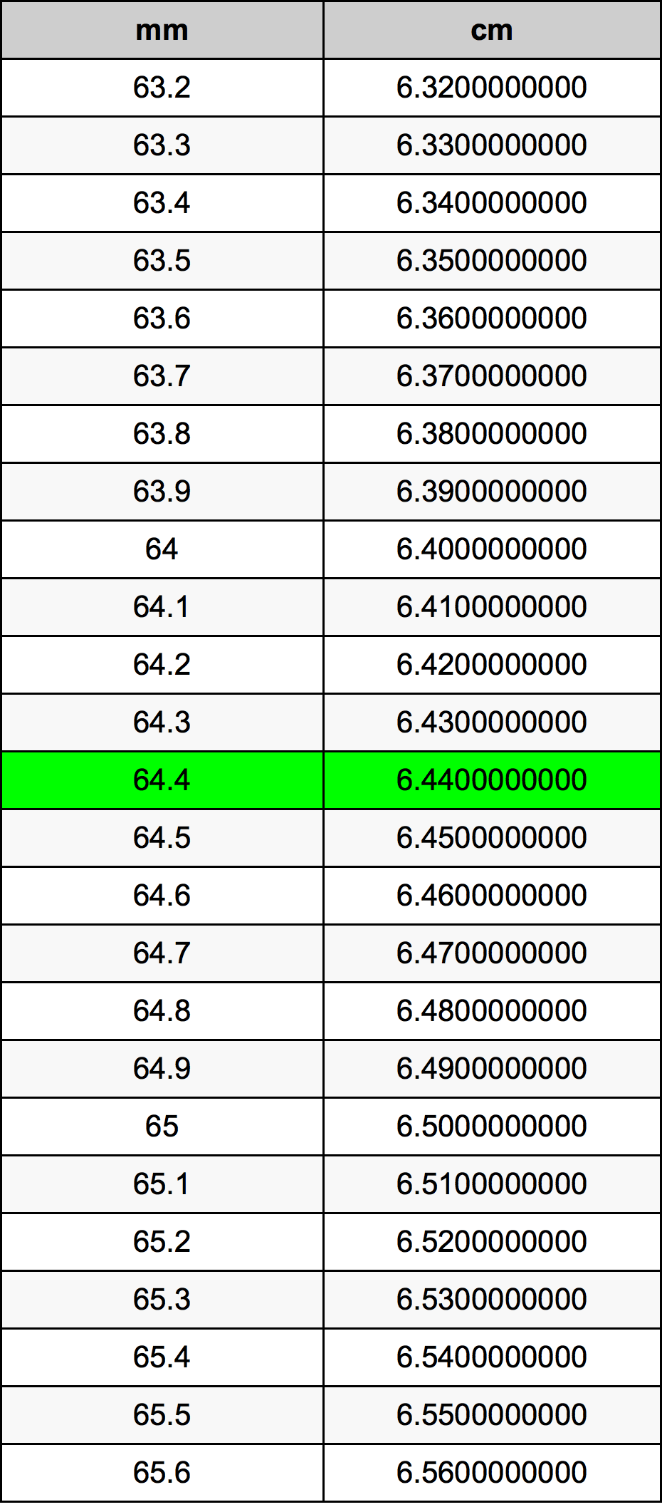 64.4 Millimetru konverżjoni tabella