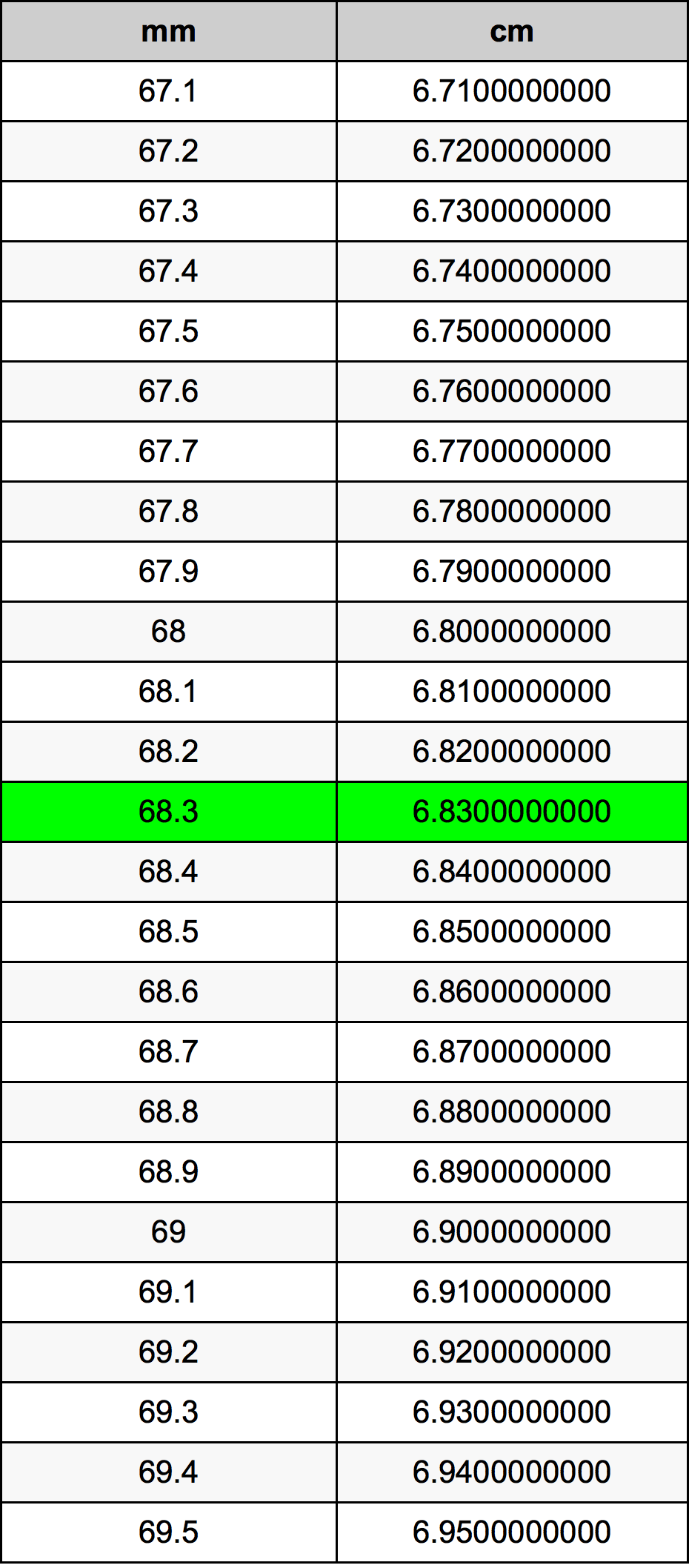 68.3 Milimeter konversi tabel