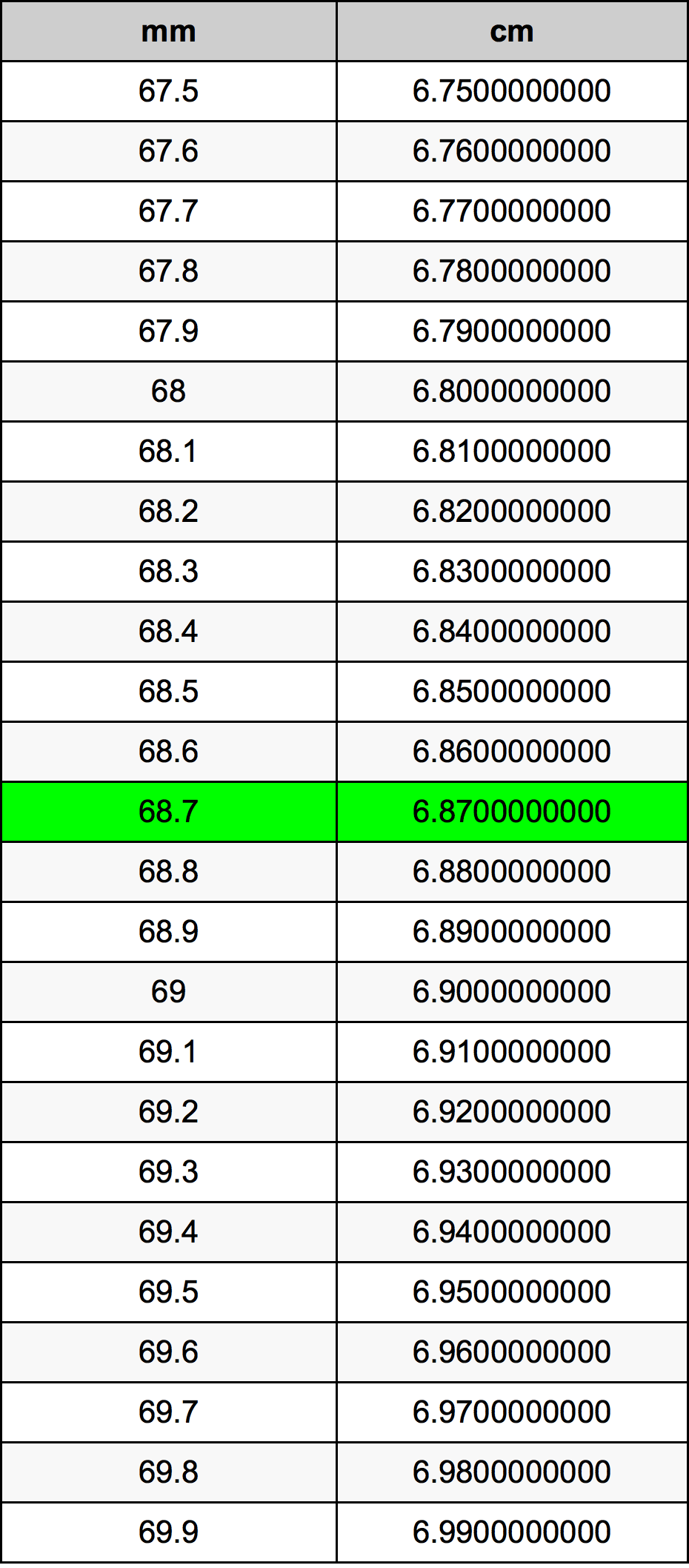 68.7 Milimeter konversi tabel