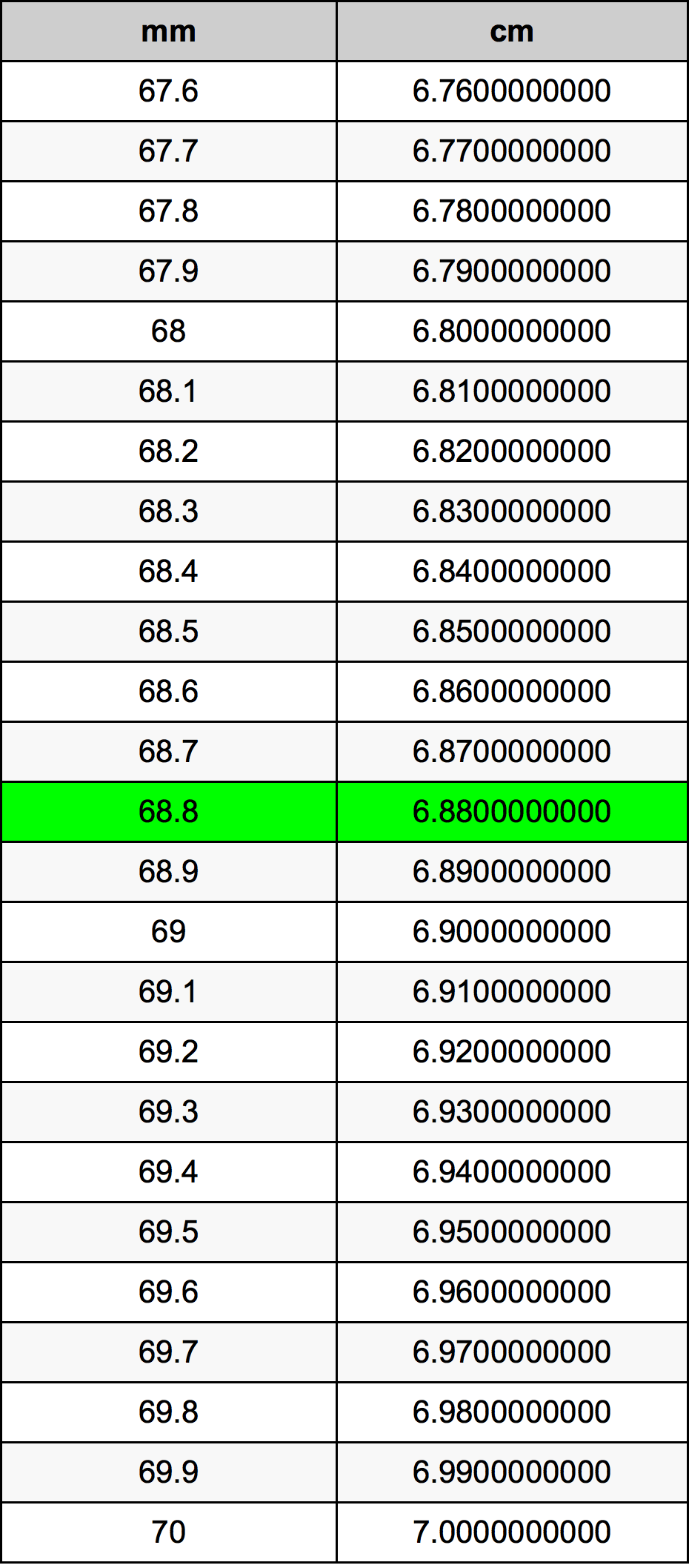 68.8 Milimeter konversi tabel